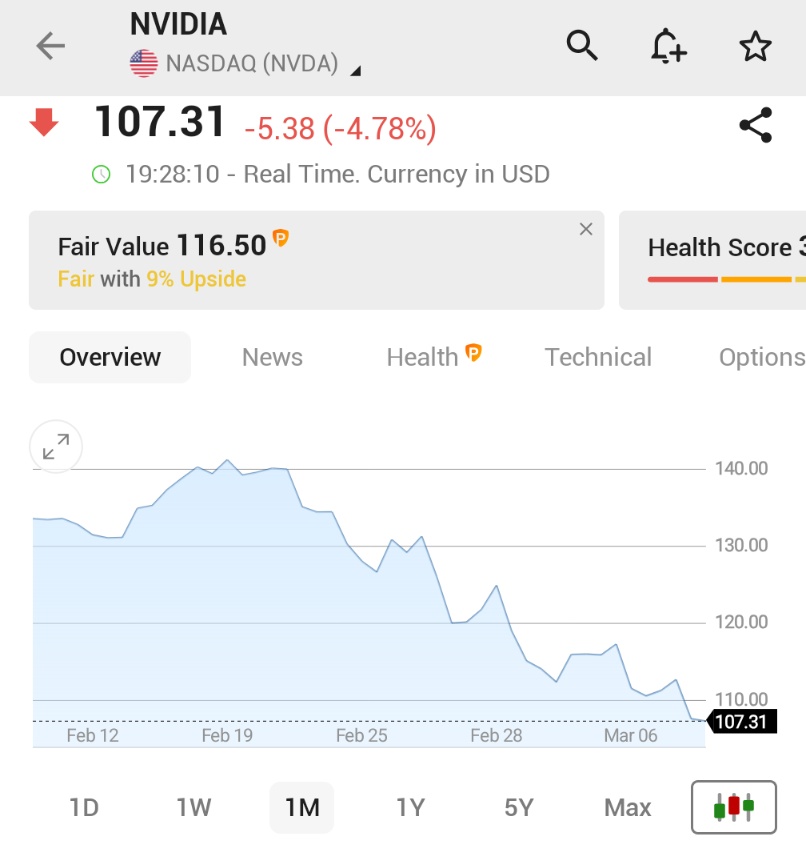 ⚫️"NVIDIA in difficoltà: azioni in calo del 4,8%, il livello più basso in sei mesi"