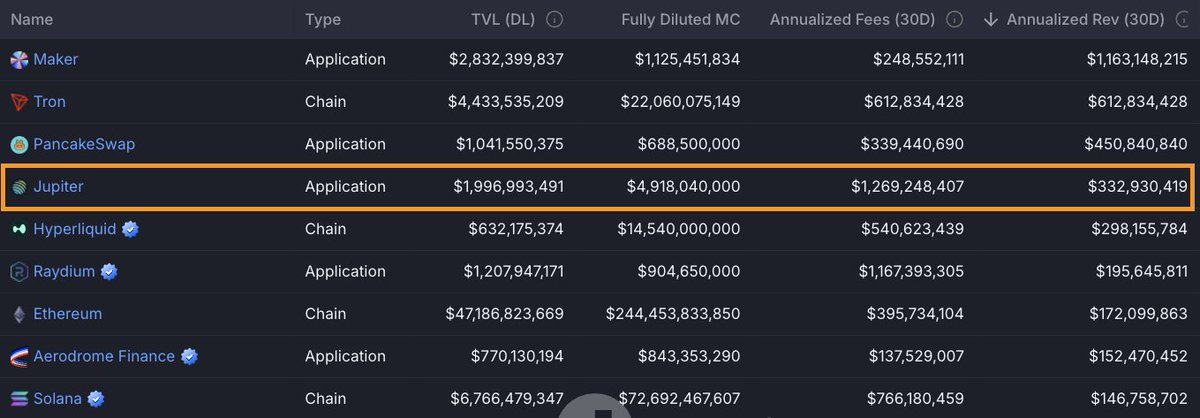 Jupiter's controversy - context matters

Jupiter is among the highest-earning crypto startups—not just collecting fees, but truly generating revenue—and it’s putting those profits to work. The Solana-based unicorn (valued around $5 billion) recently announced that 50% of its