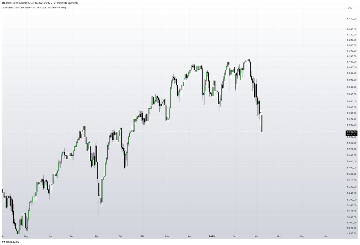 TEN_Networks's tweet photo. US stock markets are falling, what's happening?? https://t.co/vDAy91hSlh