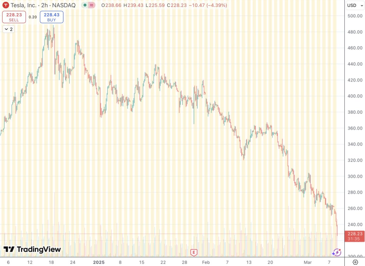 Wouldn't it be amazing if Tesla founder would spend some time with the company as well?   -50% in the last 3 months $TSLA