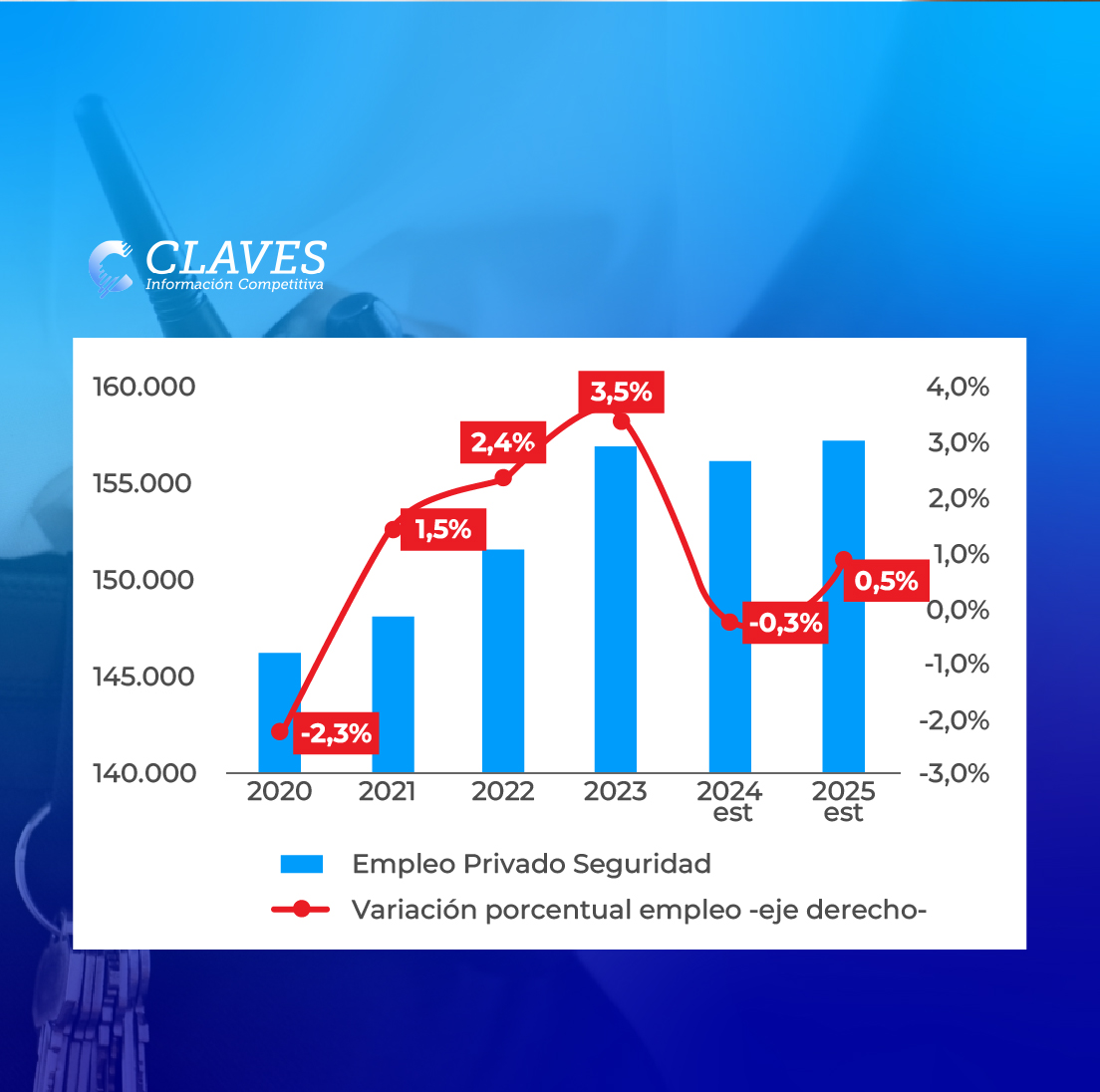 El mercado de seguridad privada en Argentina crece con fuerza. Entre 2020 y 2024, el empleo en el sector aumentó un 7,1% y se espera otro 0,5% en 2025. Este repunte se debe a la mayor demanda de vigilancia en comercio y servicios.

claves.com.ar/Clipping/landi…