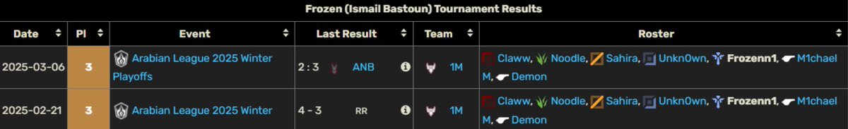 Frozen 🇲🇦 (@freezing_fr0zen) on Twitter photo While still in talks with <a href="/OneMore_esports/">One More</a> after finishing top 3 in AL div 1 , they allowed me to explore my options for spring split. VODs and references available upon request. Contact me or my agent <a href="/LeagueScoutHugo/">Fnc Hugo Scout</a> / Frozen@questmind.gg ❤️ & RTs highly appreciated! While still in talks with <a href="/OneMore_esports/">One More</a> after finishing top 3 in AL div 1 , they allowed me to explore my options for spring split. VODs and references available upon request. Contact me or my agent <a href="/LeagueScoutHugo/">Fnc Hugo Scout</a> / Frozen@questmind.gg ❤️ & RTs highly appreciated!