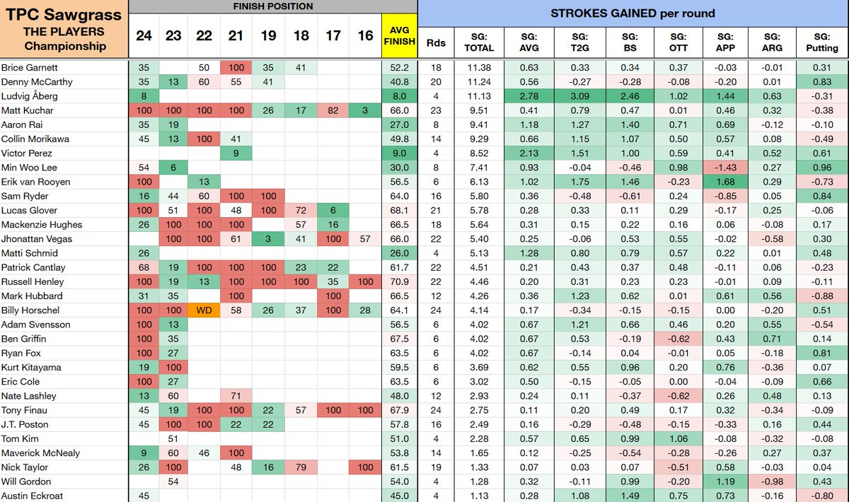 PGASplits101's tweet photo. This week at TPC Sawgrass is best summed up as "The most volatile sport on the most volatile course."

Course history at TPC Sawgrass for THE PLAYERS Championship going back to 2016.

⛳️Includes average finish position and Strokes Gained per round. Players are sorted by SG: Total.
⛳️30th (out of 44) most predictive annual course on Tour.
⛳️Jordan Spieth and Tony Finau have combined to miss 10 of 17 cuts.
⛳️Russell Henley and Harris English have combined to miss 11 of 14 cuts.