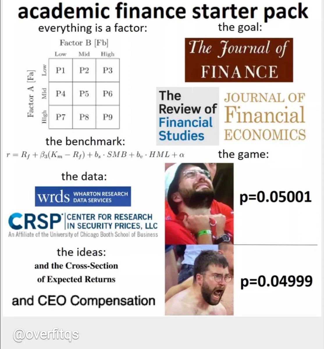 &gt; 0.05 p-value absolutely unacceptable. disgusting and untrustworthy—much better to data mine and overfit, change the data sample etc until the model yields 0.04999. now it’s statistically significant. now it’s science.