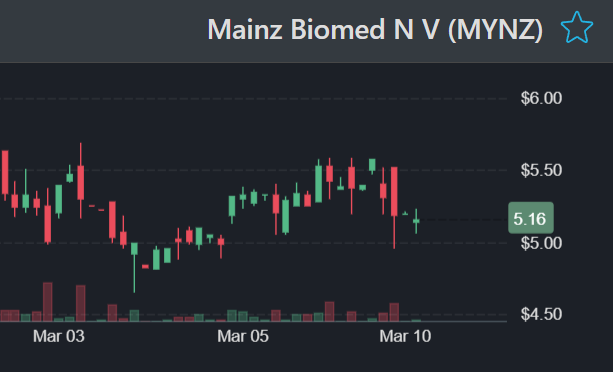 EPaloblanco's tweet photo. $MYNZ not buying this bear bluff. 

If they were confident, they wouldn’t have been hiding all day.

#zelena #ChumVeer #BBB25 #BBMzansi $RIG $TSLA #Hegseth #MyTwitter #MAR10Day https://t.co/hO9HaafXyZ