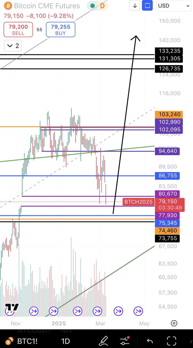 btctrader95's tweet photo. باقي 🫰 ويغلق الفجوه المهم انك بالسوق وانتظر القمم !! https://t.co/FL6SEk6AhG