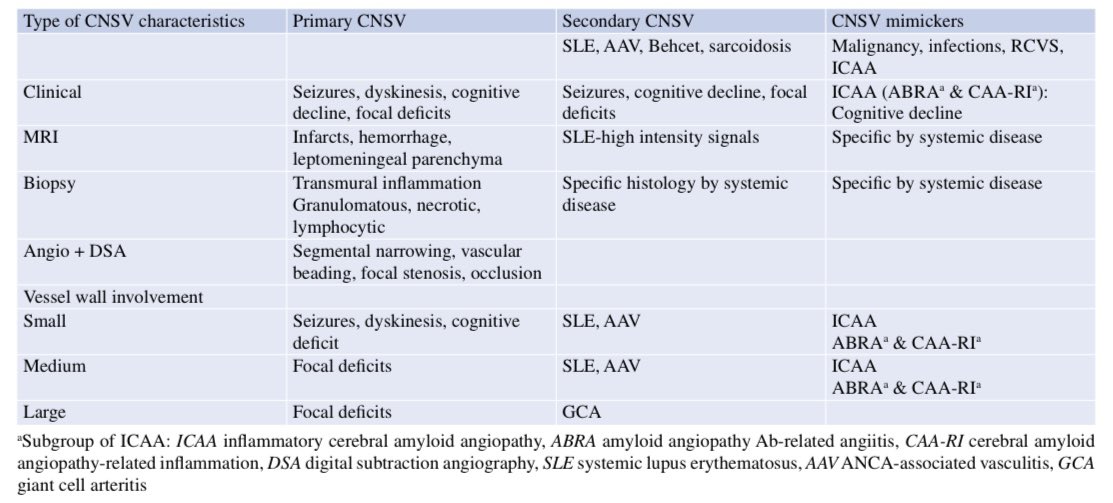 Summary Table, Characteristics of CNS #Vasculitis 
Primary vs Secondary &amp; Mimics👇
#Rheumatology #MedTwitter