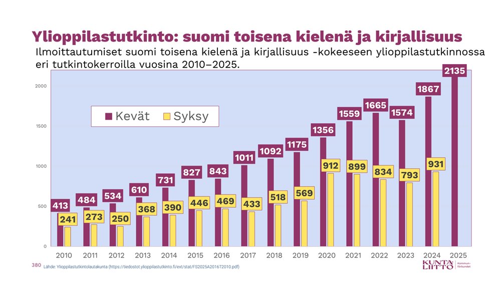 Yo-tutkinnon kokeet alkavat tänään äidinkielen ja kirjallisuuden (suomi/ruotsi) lukutaidon kokeella sekä suomi/ruotsi toisena kielenä ja kirjallisuus -kokeella. S2-kokeen osallistujamäärä nousi jo yli kahden tuhannen. #lukio #s2 #ylioppilastutkinto <a href="/YTLSEN/">YTL-SEN</a>
