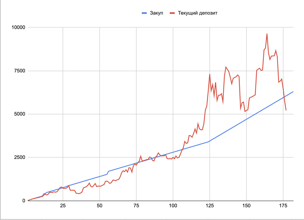 1Bogoev's tweet photo. Неделя 177/182    
ETH на 50$        

Цена покупки: 2 064$    
Всего вложено: 6 050$     
Текущая стоимость: 5 218$       

Итог: -832$ https://t.co/gE00odBHFA