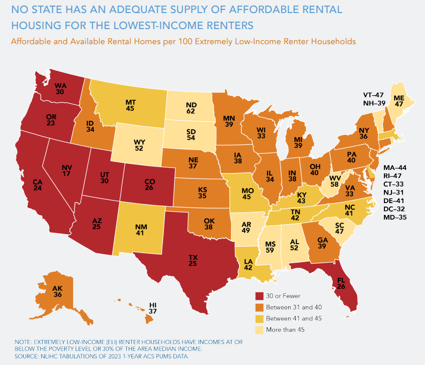 HCDNNJ's tweet photo. According to the latest data from @nlihc, #NJ has only 31 affordable homes for every 100 low-income renter households. This is why the #NJLeg MUST fully fund the Affordable Housing Trust Fund in FY26 to continue the work of building affordable homes in our communities. https://t.co/jw54JoeY7p