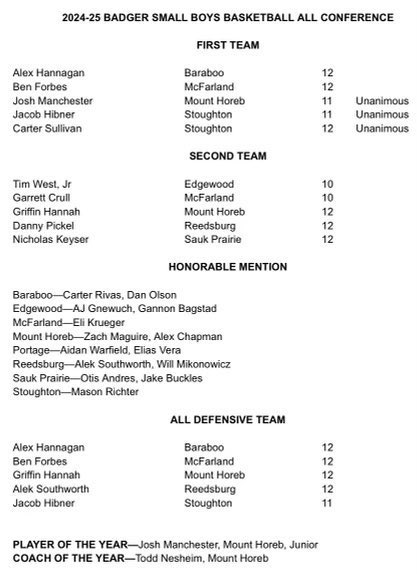 Sauk Prairie Boys Basketball (@saukhoops) on Twitter photo A big congrats to our all conference recipients.
<a href="/keysernicholas/">Nicholas Keyser</a> - 2nd team
<a href="/Andres26Otis/">Otis Andres</a> - HM
<a href="/JakeBuckles45/">JAKE BUCKLES</a> - HM A big congrats to our all conference recipients.
<a href="/keysernicholas/">Nicholas Keyser</a> - 2nd team
<a href="/Andres26Otis/">Otis Andres</a> - HM
<a href="/JakeBuckles45/">JAKE BUCKLES</a> - HM