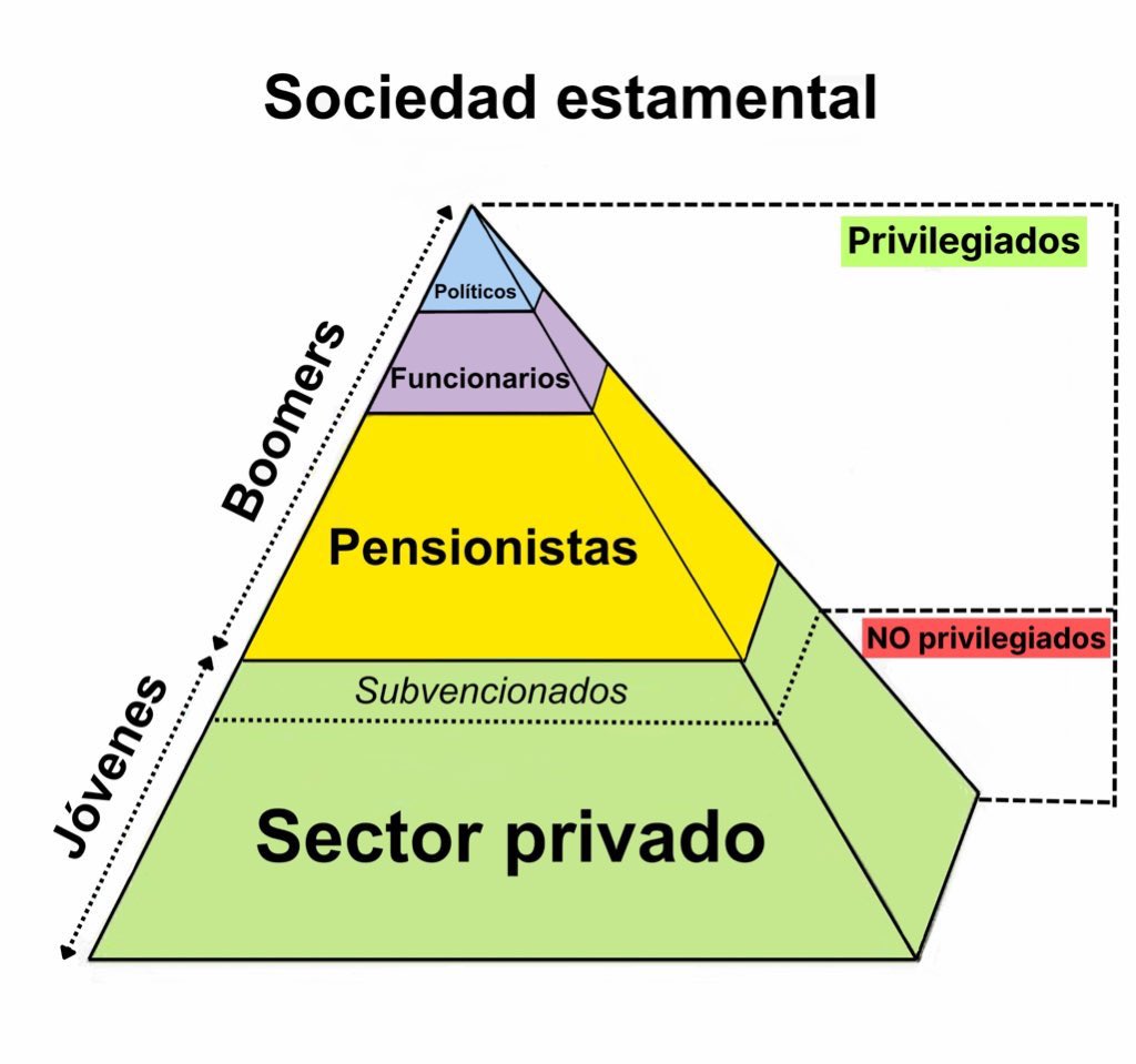 antihacienda's tweet photo. Así está estructurada España: https://t.co/hPwC8HojZp