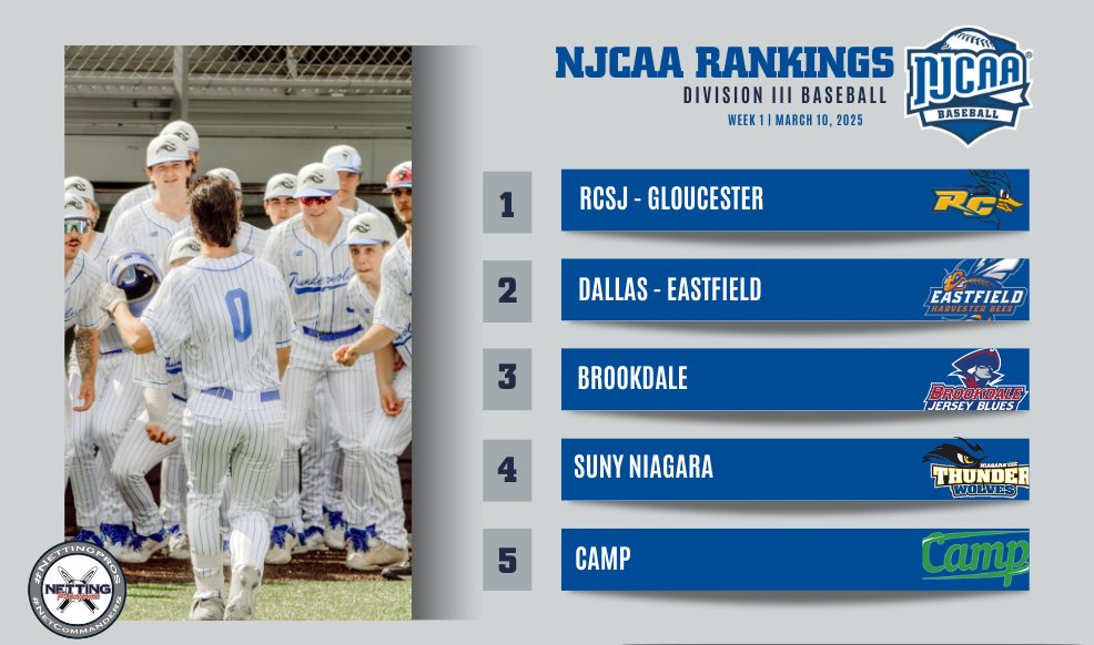 🚨 The Week 1 #NJCAABaseball DIII Rankings presented by <a href="/NettingPros/">Netting Professionals 🏟️</a>!

- The top-3 hold strong from the preseason rankings.
- SUNY Niagara and Camp join the top-5.
- Middlesex, Suffolk, and Century join the rankings.

Full Rankings⤵️
njcaa.org/sports/bsb/ran…