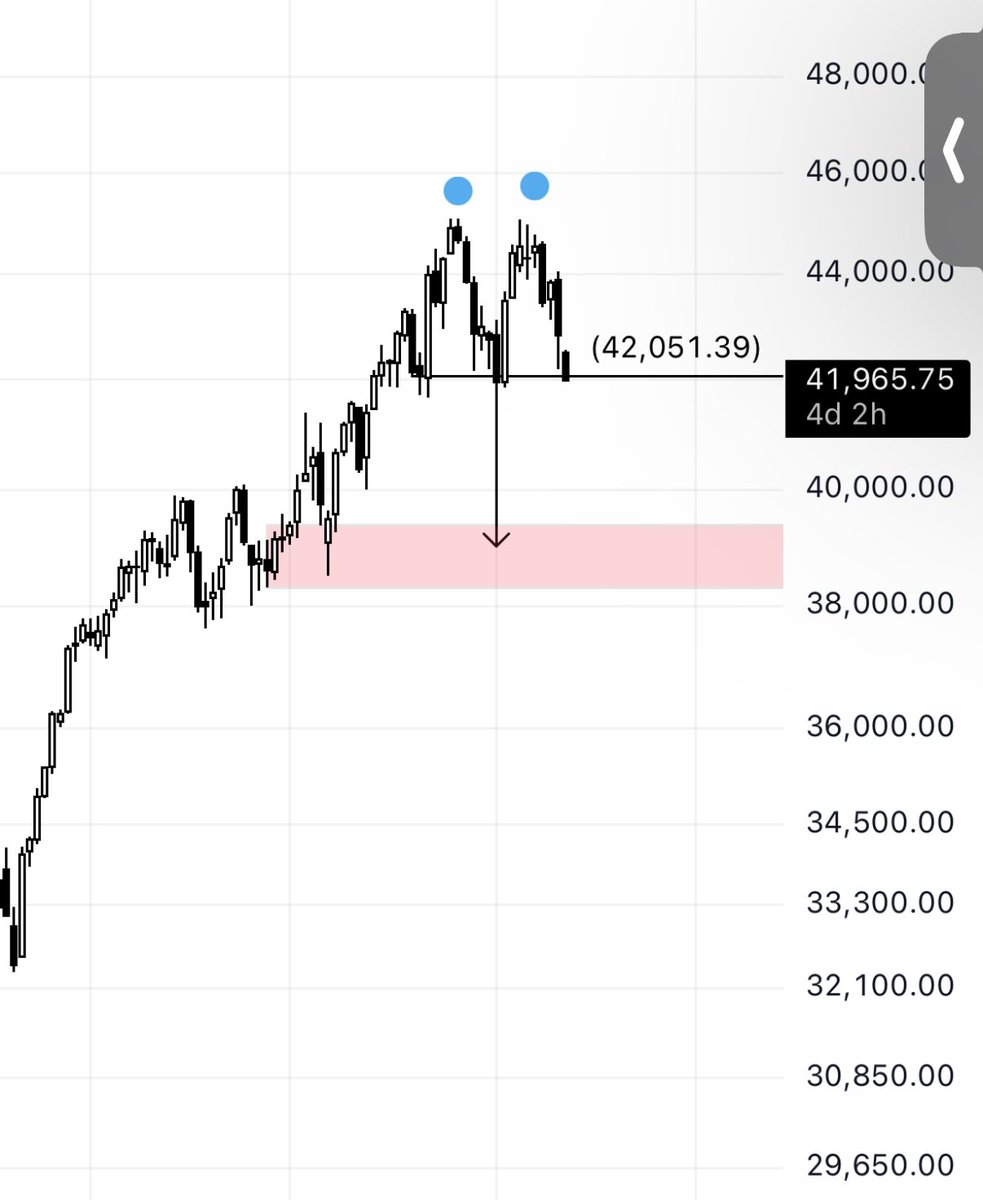 chart_com's tweet image. #DowJones 

فريم اسبوعي مايبي لها واحد اثنين السلبية طاغية

🔸قمتين مزدوجة 
🔸دايفر سلبي

*كسر مستويات 42 الف باغلاق اسبوعي، الوعد مستويات 38 الف والله اعلم مجرد تصور شخصي