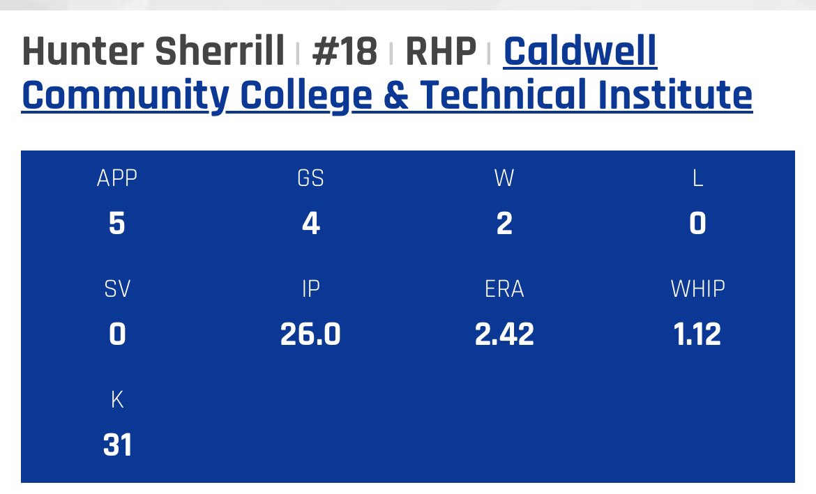 Hunter Sherrill (@_sherrillhunter) on Twitter photo Stats update / Last two outings
Second recent outing against VPCC
6ip 4 hits 1er 4ks
Most recent outing against CVCC
5ip 3er 4BB 4Hits 3ks
88-90 Top 91
<a href="/jucoroute/">#JucoRoute</a>
<a href="/BUncommitted/">Baseball_Uncommitted</a>
<a href="/FlatgroundApp/">FLATGROUND Pitching</a>
<a href="/UncommittedUTR/">Under The Radar 𝕏</a>
<a href="/CaldwellCCBase1/">Caldwell Community College Baseball</a> Stats update / Last two outings
Second recent outing against VPCC
6ip 4 hits 1er 4ks
Most recent outing against CVCC
5ip 3er 4BB 4Hits 3ks
88-90 Top 91
<a href="/jucoroute/">#JucoRoute</a>
<a href="/BUncommitted/">Baseball_Uncommitted</a>
<a href="/FlatgroundApp/">FLATGROUND Pitching</a>
<a href="/UncommittedUTR/">Under The Radar 𝕏</a>
<a href="/CaldwellCCBase1/">Caldwell Community College Baseball</a>