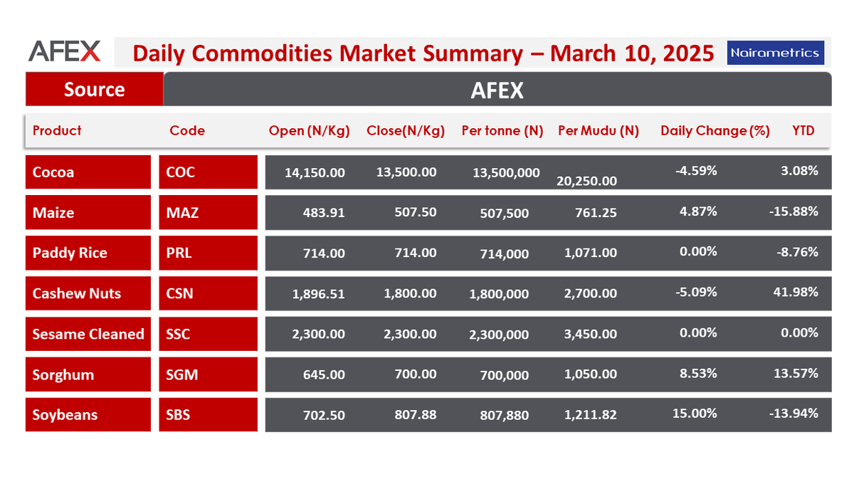 Nairametrics's tweet photo. 📊 AFEX Daily Market Snapshot – March 10, 2025

Here's a quick look at commodity market movements:

Stay informed with @Nairametrics for daily market updates!

#AFEX #Commodities #MarketUpdate #Nairametrics https://t.co/ZZYdGOSEVn