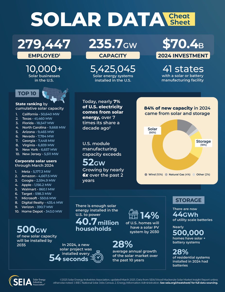 Solar and Storage Industry (@seia) on Twitter photo BREAKING: Solar power shatters its own record with 50 GW of new generating capacity in 2024, the most added by a single energy source in over two decades.
Dive into the latest data on America's solar surge in SEIA and <a href="/WoodMackenzie/">Wood Mackenzie</a>'s Solar Market Insight report: BREAKING: Solar power shatters its own record with 50 GW of new generating capacity in 2024, the most added by a single energy source in over two decades.
Dive into the latest data on America's solar surge in SEIA and <a href="/WoodMackenzie/">Wood Mackenzie</a>'s Solar Market Insight report: