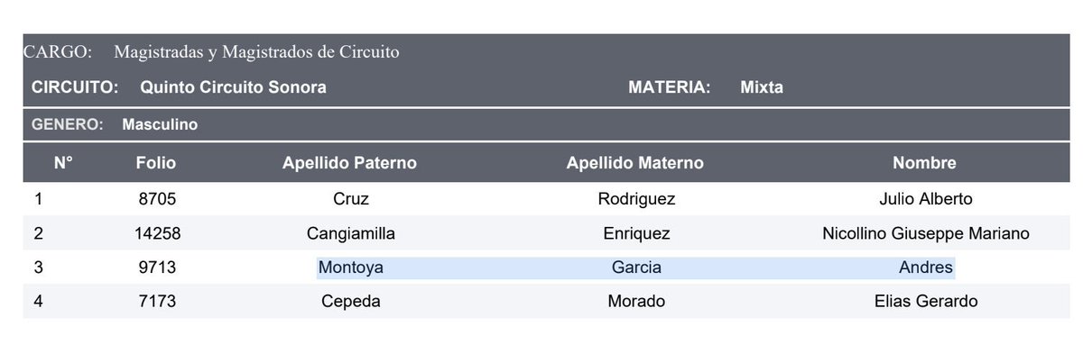 DefensorxsAC's tweet image. 🧵 Un funcionario vinculado con la desaparición de un periodista en Sonora podría convertirse en magistrado federal.

En 2005, Andrés Montoya García ocupaba el cargo de subdirector del Sistema Penitenciario en Sonora.

(1/14)