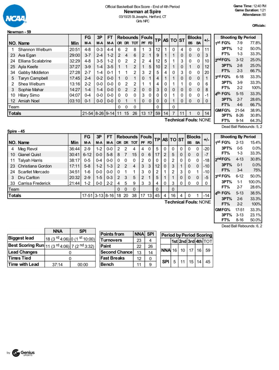 Final:
<a href="/Newmangbball/">Newman School Girls Basketball</a>: 59
Spire: 45
#RoadToMarch25 #GNPC
