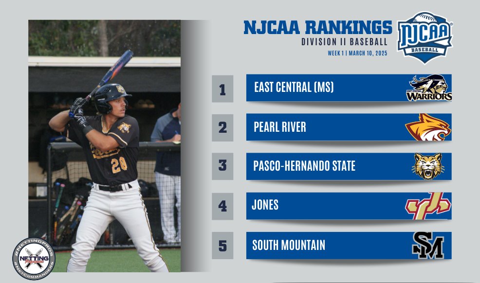 NJCAA Baseball (@njcaabaseball) on Twitter photo 👀 The Week 1 #NJCAABaseball DII Rankings presented by <a href="/NettingPros/">Netting Professionals 🏟️</a> are here!
- East Central (MS) takes over the top spot
- Pasco-Hernando State jumps up 21 spots to No. 3
- Eight new teams join the Top 25
Full Rankings ⬇️
njcaa.org/sports/bsb/ran…
#NettingPros 👀 The Week 1 #NJCAABaseball DII Rankings presented by <a href="/NettingPros/">Netting Professionals 🏟️</a> are here!
- East Central (MS) takes over the top spot
- Pasco-Hernando State jumps up 21 spots to No. 3
- Eight new teams join the Top 25
Full Rankings ⬇️
njcaa.org/sports/bsb/ran…
#NettingPros