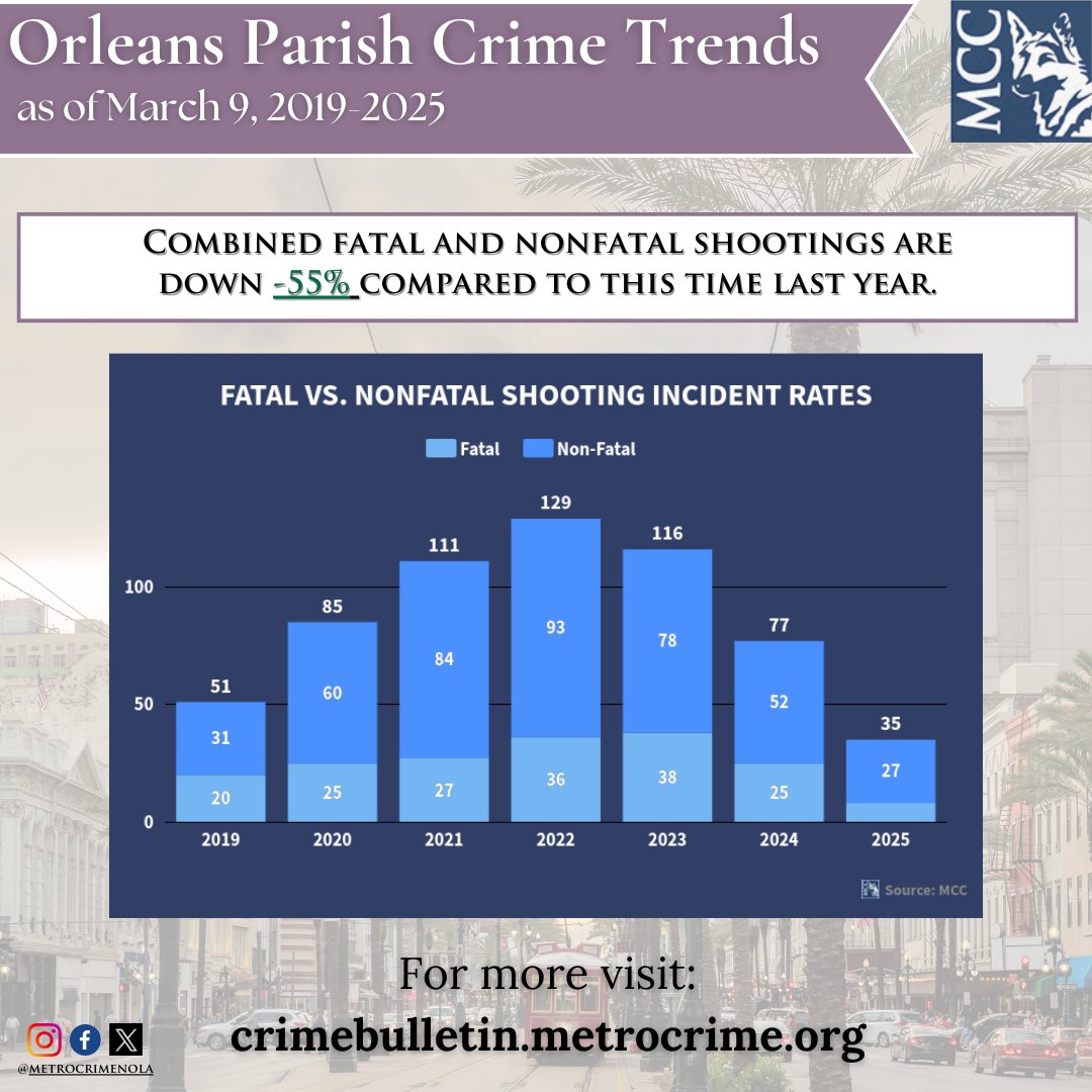 MetroCrimeNOLA's tweet photo. #MCCCrimeTrends as of 03.09.25 There were 11 major violent incidents reported from March 3-9, 2025. Incidents included eight shootings – 2 of them fatal – 1 carjacking, and 2 armed robberies.

Five of the 11 incidents were in the 7th District, and none were reported in the 1st District.

By the numbers YTD:
Homicide- 25
Nonfatal Shooting- 27
Carjacking- 11
Armed Robbery- 33

@EleanorTabone 
@SHAYOCONNORWDSU 
@TraversWDSU 
@Chris_D_Joseph 
@MaddieKerthFox8 
@AshleyWGNO