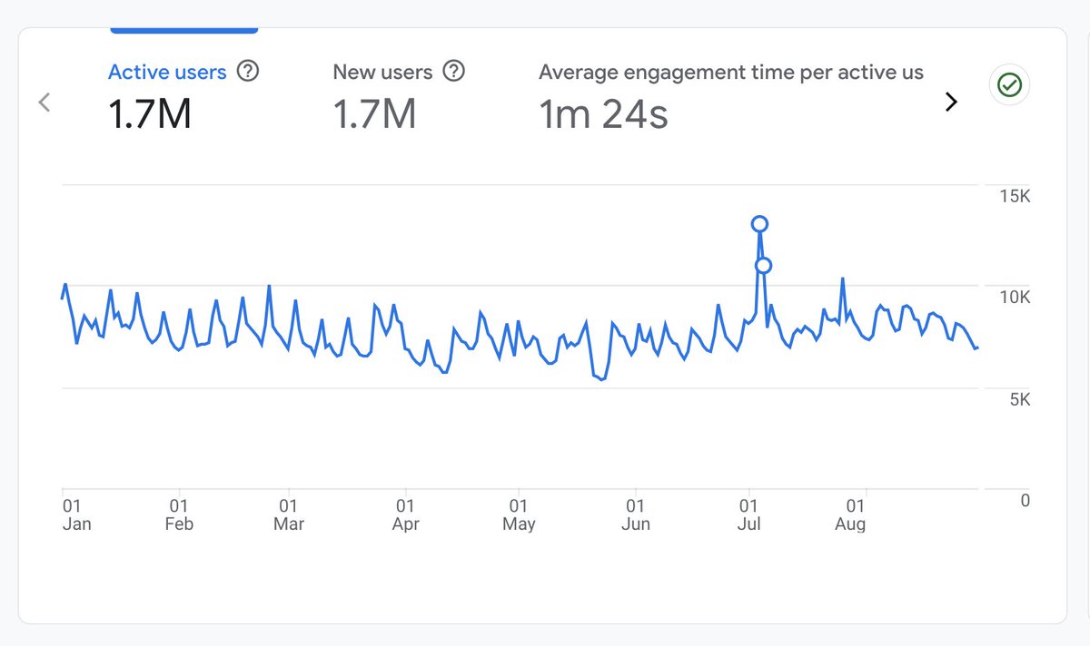 fba's tweet photo. I built a site that now gets 1,7000,000 visits every year

I didn't do anything special.

Just one foundational step most SEOs skip: building a solid Topical Map FIRST.

This single approach has worked for every successful project I've launched.

Want to replicate this with AI in minutes instead of weeks?

Reply "AI" + Follow

And I'll DM you the exact prompt I've used for over 60+ successful projects