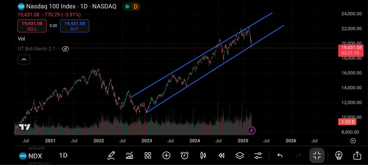 VagrantBear's tweet photo. Is this bottom of Nasdaq or it will further go down.🤔 I don't know what is it but as we can clearly see that Nasdaq try to break the trend line 🙀It is bottom or not. Guess in comments 🤔
#Nasdaq #StockMarket #stockmarketcrash #stockmarketsindia https://t.co/WUxeoPe76S