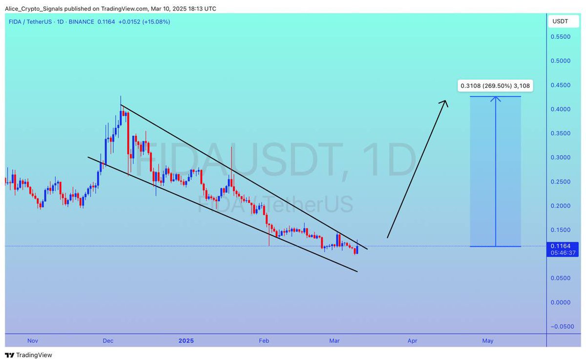 Allice_Crypto's tweet photo. $FIDA
UPDATE
#FIDA is making the falling wedge pattern. Looking for breakout. After this breakout expecting 250%+ gain here โ๐ป
#FIDAUSDT #FIDABTC #BTC #Bitcoin #Altcoins #Crypto https://t.co/YHnv3shnr7