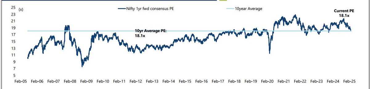 Nifty back to 10 year average PE.