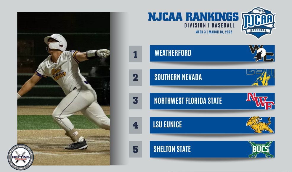 NJCAA Baseball (@njcaabaseball) on Twitter photo 🔁 LSU Eunice and Shelton State move into the top-5 of the #NJCAABaseball DI Rankings, presented by
<a href="/NettingPros/">Netting Professionals 🏟️</a>.
- No changes in the top-3
- Johnson County moves up nine spots to No. 8
- Southwest Tennessee enters the poll
Full rankings | njcaa.org/sports/bsb/ran…
#NettingPros 🔁 LSU Eunice and Shelton State move into the top-5 of the #NJCAABaseball DI Rankings, presented by
<a href="/NettingPros/">Netting Professionals 🏟️</a>.
- No changes in the top-3
- Johnson County moves up nine spots to No. 8
- Southwest Tennessee enters the poll
Full rankings | njcaa.org/sports/bsb/ran…
#NettingPros