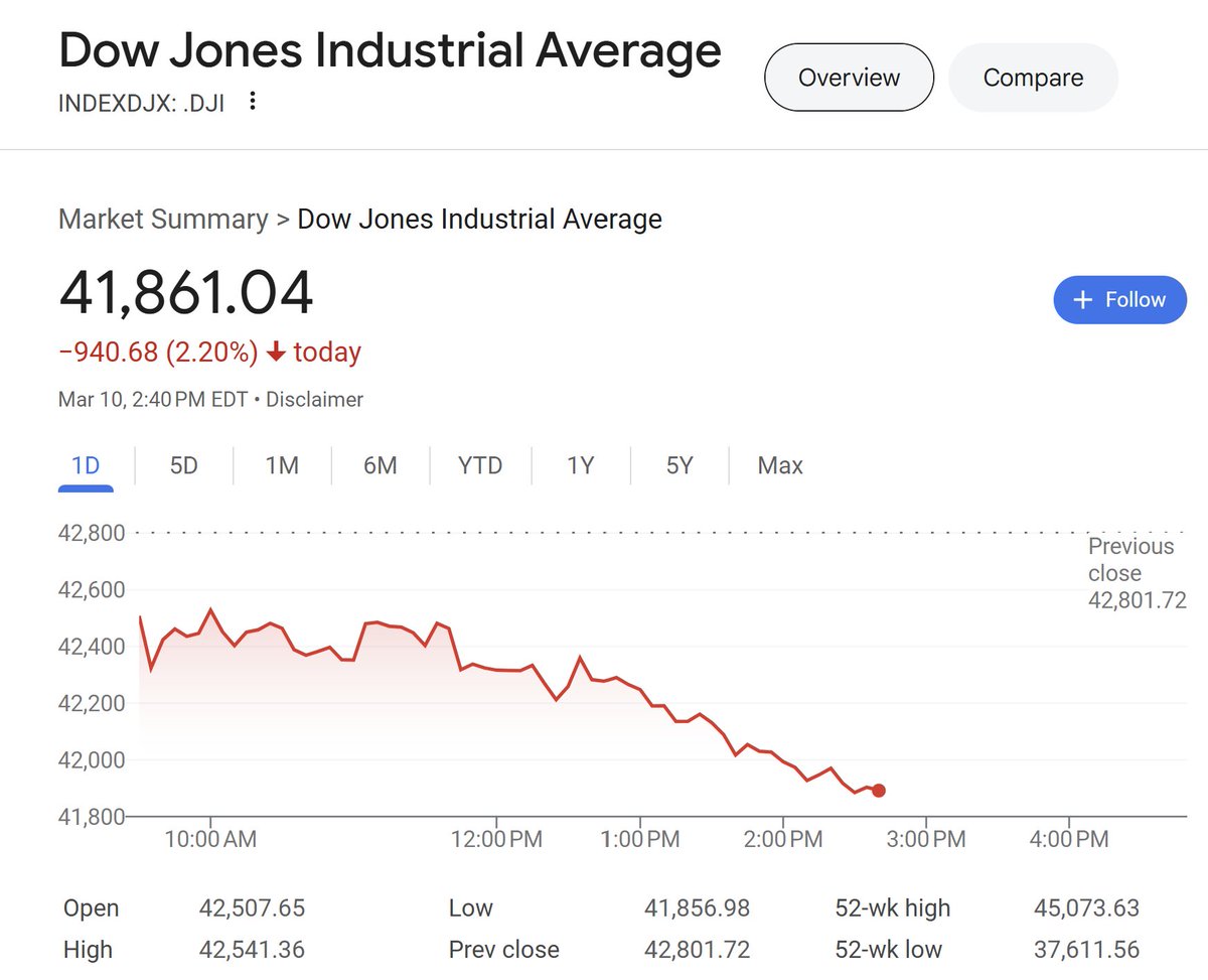 Holy fucking shit, the Dow Jones has lost almost 1,000 points today, the trump admin is an absolute shitshow