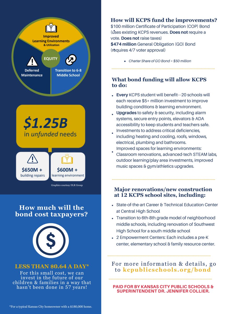kcpublicschools's tweet photo. @KCPS_Lincoln Having to divert money each year from regular operating budget can only fix/patch so much when it has to be done every single year.

Every other area district, yes, every single one, has dedicated Bond funding for help with these things---something KCPS hasn't had since 1967. https://t.co/k0ibbIdUsC