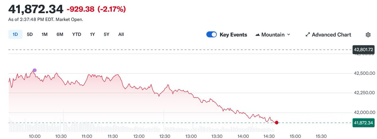 So the stock market's crashing thanks to Trump's trade war and tariffs.