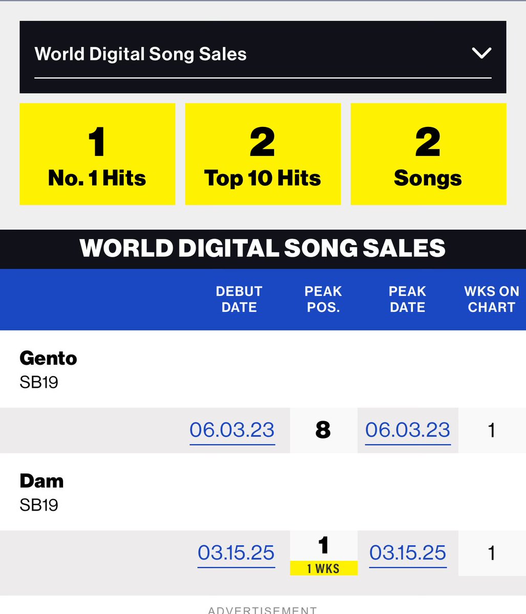 WTF! Is this for real?! 

DAM is on number 1 position for Billboard World Digital Song Sales!

Nanginginig ako!!!!

<a href="/SB19TrendsPH/">SB19 Trends PH 📈🍎</a> <a href="/SB19_ATINph/">A'TIN Philippines 🍎 SB19</a> tags pi please! 😭

<a href="/SB19Official/">SB19 Official</a> #SB19
