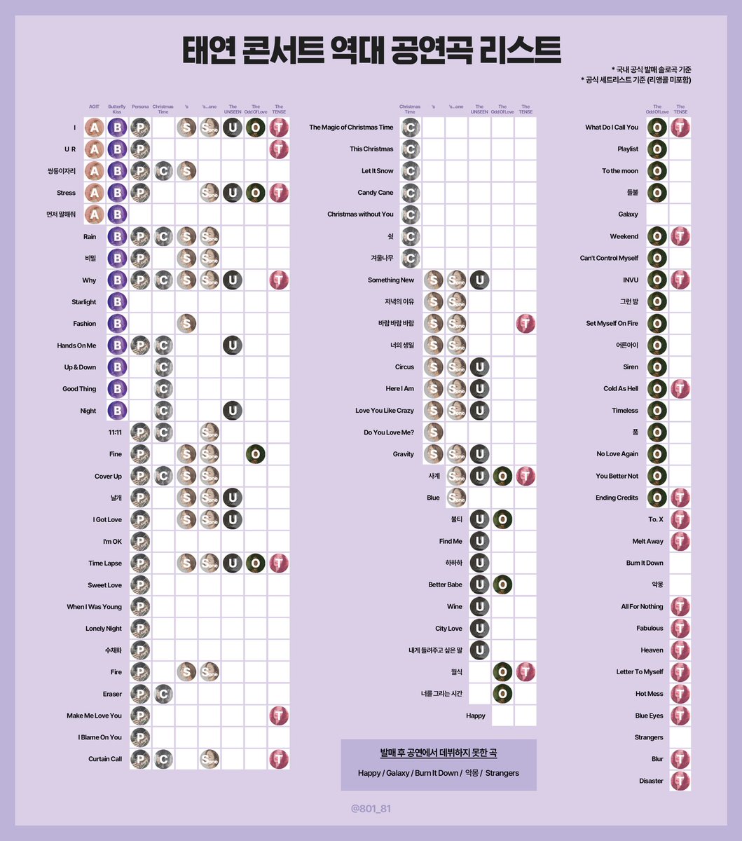 🆕 탱콘 역대 공연곡 리스트 #태연

✔️ 가장 많이 공연된 곡은 여전히 I
✔️ 이제는 탱콘의 시그니처 곡이 된 스트레스, Why, 타임랩스
✔️ 발매 이후 모든 공연에서 빠진 적 없는 사계
✔️ Make Me Love You, U R는 무려 8년만에 다시 공연
✔️ 아직 공연에서 데뷔하지 못한 곡은 5곡 (장기 연습생 Happy)