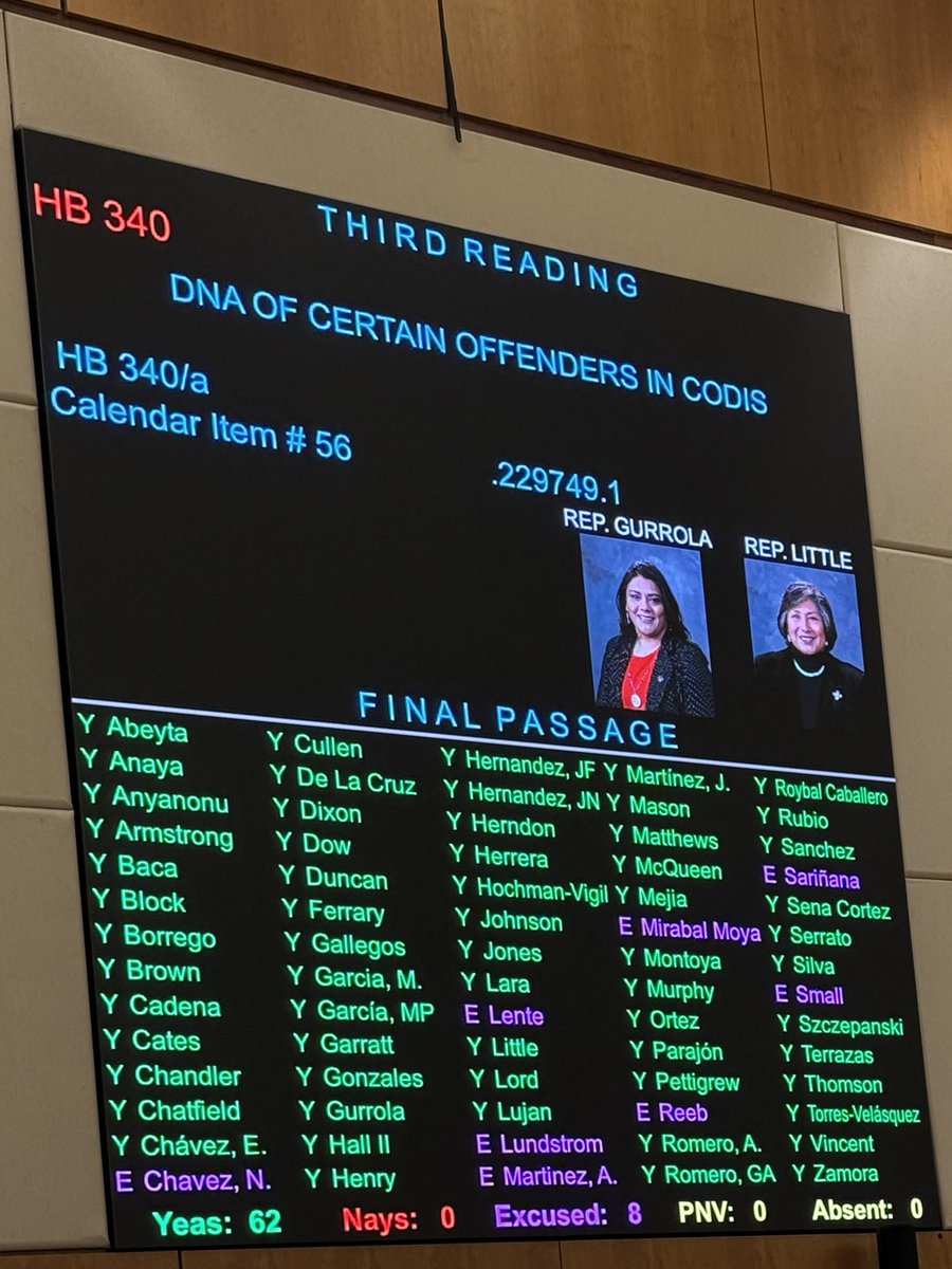 Sixteen years ago, our communities were shaken by the West Mesa murders. Today, we took a crucial step toward justice—HB 340 has passed the House floor.
#ABQWestside #NeverForget #NMLegis #NMHD16