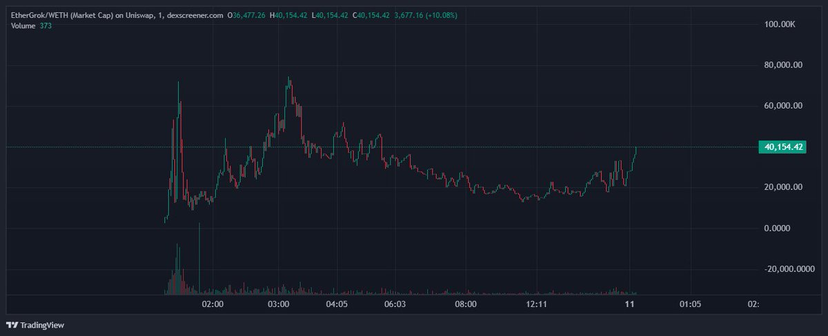 Today is one of the worst days on US Stock market &amp; Crypto Market with most amount of cash wiped out ever.

But not for us, EtherGrok is up 170% today because of the hard work of our community and <a href="/grok/">Grok</a> posting about the new Ethereum Mascot

Our new web is also live!