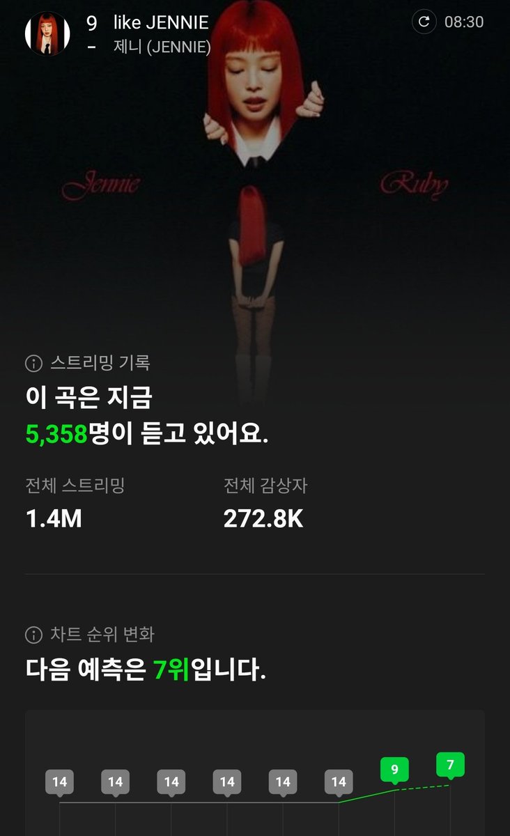 piticashouse's tweet photo. MelOn Top 100 08h40

#7 Like JENNIE (+2) *New peak* https://t.co/LJYzgOR2Bs