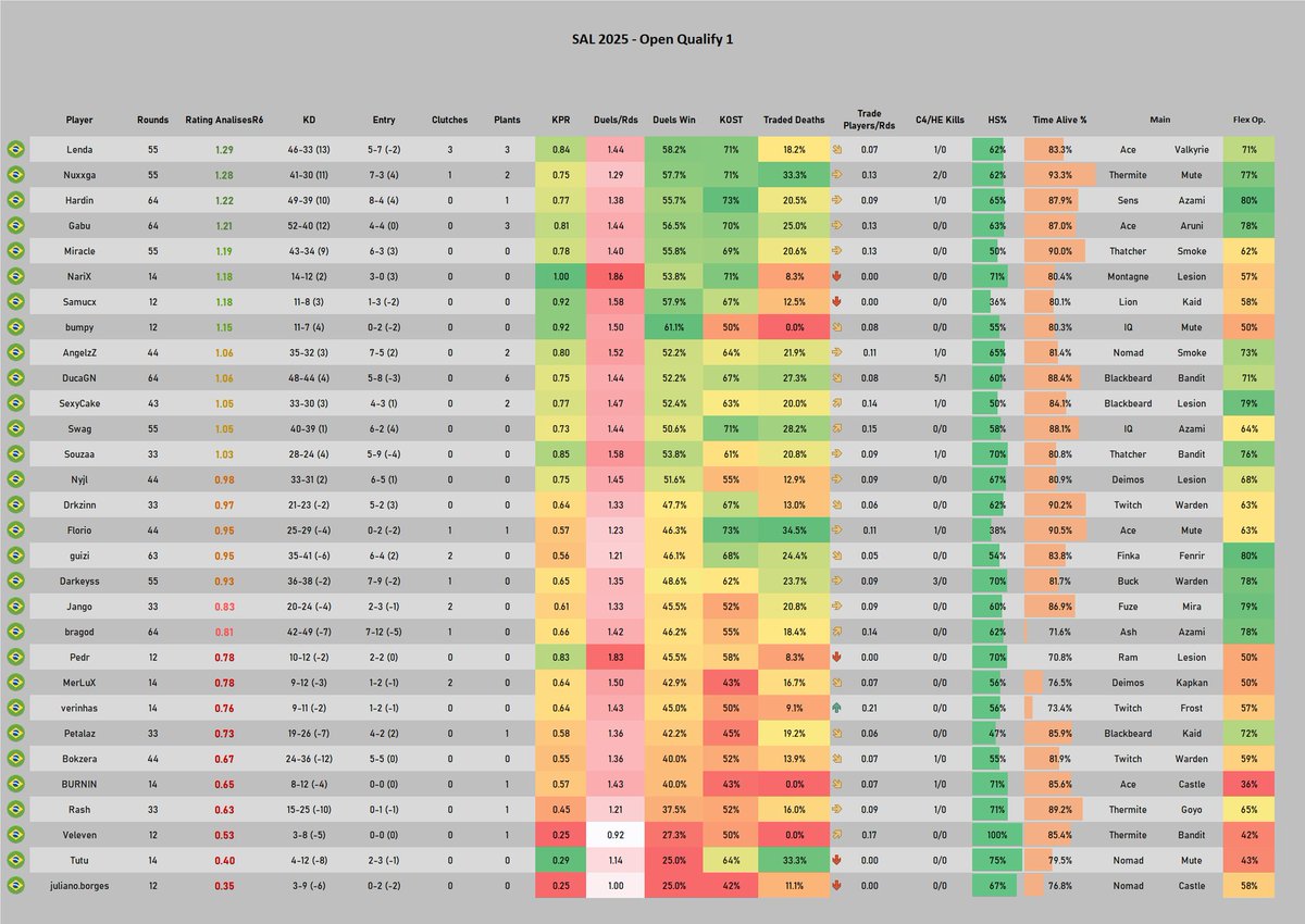 📊 SAL Open Qualify 1

⚠️ Stats a partir das Quartas, 2 jogos não tiveram Stream, então estão sem stats (Delta v AME e Chicos v grumecc)

🇧🇷 <a href="/Dyx_LENDA/">Lenda</a> 1.29 ⭐
🇧🇷 <a href="/Nuxxga/">Nuxxga</a> 1.28
🇧🇷 <a href="/hardin_iwnl/">H</a> 1.22
🇧🇷 <a href="/Gabriel7_2_/">Gabu7z</a> 1.21
🇧🇷 <a href="/MiraacleR6/">Elevate Miracle</a> 1.19