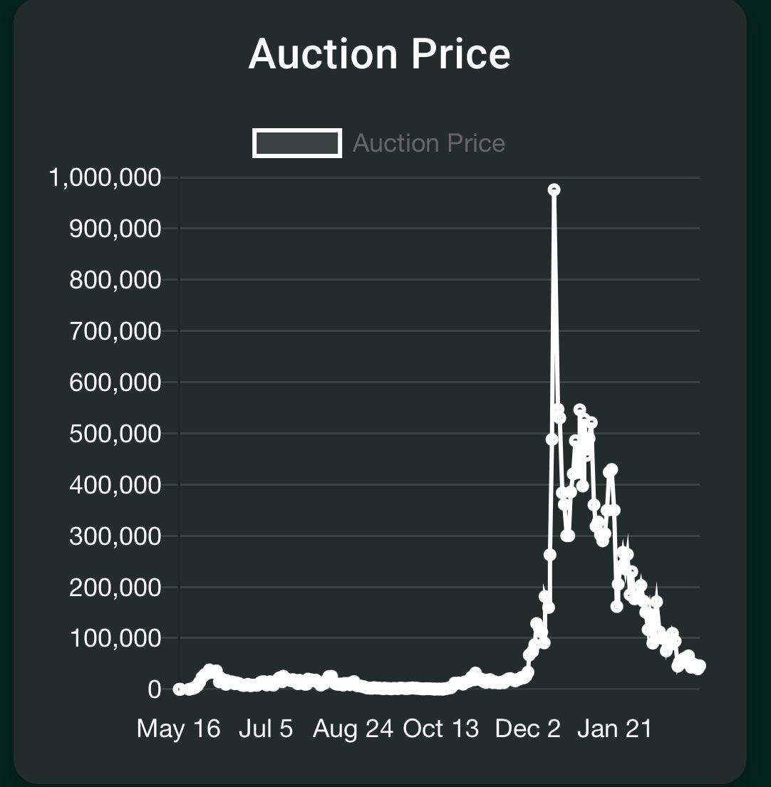 HyperLiquid ticker auction price chart is nasty.
