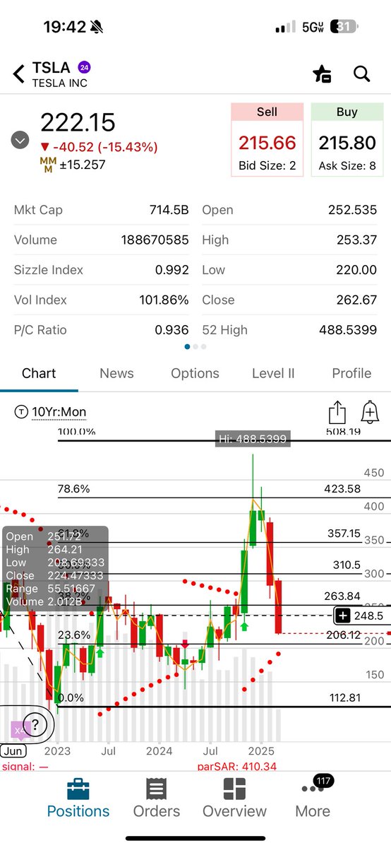 207ish test coming, if fails then $112….. Buckle up