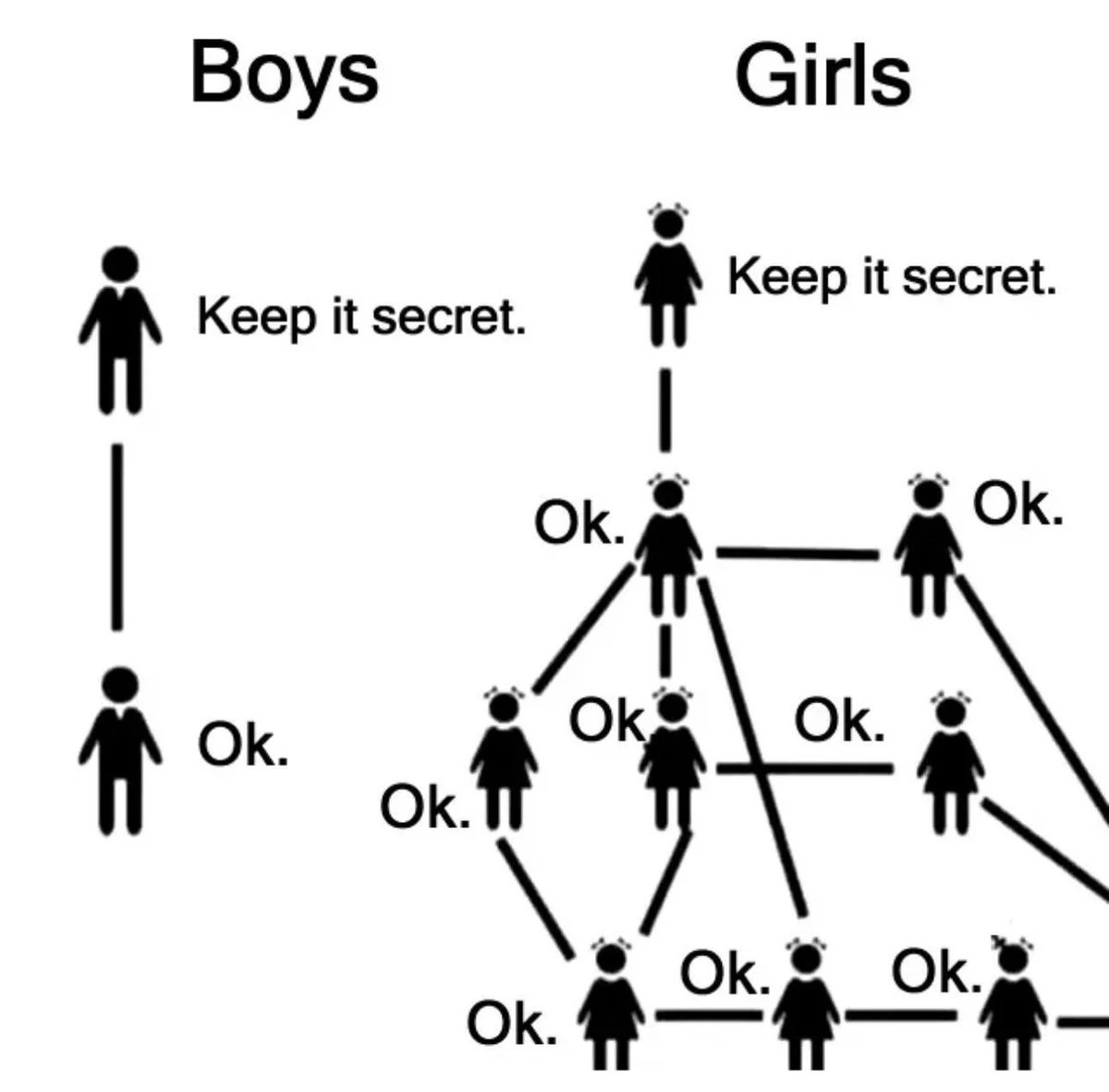 IncelsCo's tweet photo. Women are a hivemind.

Everything you tell them will be known by their whole group chat and all of their friends. https://t.co/5iG8u7xVLr