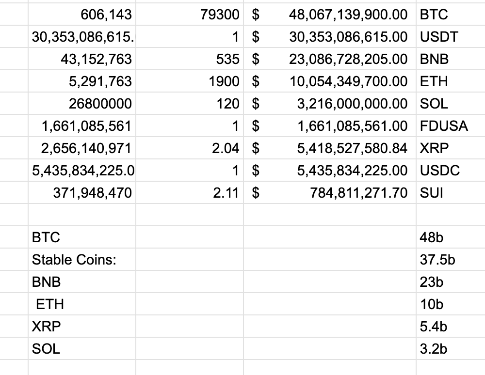 #Binance Holdings at todays prices March 10th

(based on March 1 Proof Of Reserves)

They hold the keys to:

- $48.b $BTC
- $37.5b Stable Coins (USD)
- $23b $BNB (Their own token)
- $9.8b $ETH
- $5.4b $XRP
- $3.2b $SOL
- $784k $SUI

(This does not include token holding changes