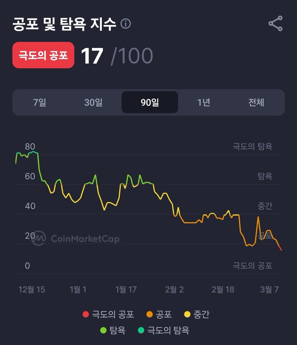 Youthme2FF's tweet photo. 곱창난 코인시장.

극도의 탐욕에서
극도의 공포까지
가는데 딱 3개월.

'비트코인 1억간다' 말할때
이상한 사람 취급 받는건
몇년 전이나 지금이나 비슷하다.
다만 반응하는 그룹이 다르긴 함.😅

'공포에 사서 환희에 팔아라'

지금은 공포가 맞다.
아래로 한 방 더 찍고 갈지는 몰라도.

#BTC #DCA https://t.co/CWc3RJeoWo