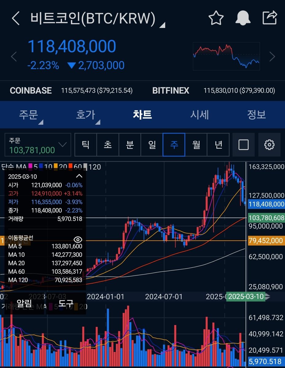 Youthme2FF's tweet photo. 곱창난 코인시장.

극도의 탐욕에서
극도의 공포까지
가는데 딱 3개월.

'비트코인 1억간다' 말할때
이상한 사람 취급 받는건
몇년 전이나 지금이나 비슷하다.
다만 반응하는 그룹이 다르긴 함.😅

'공포에 사서 환희에 팔아라'

지금은 공포가 맞다.
아래로 한 방 더 찍고 갈지는 몰라도.

#BTC #DCA https://t.co/CWc3RJeoWo