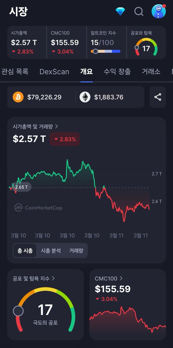 Youthme2FF's tweet photo. 곱창난 코인시장.

극도의 탐욕에서
극도의 공포까지
가는데 딱 3개월.

'비트코인 1억간다' 말할때
이상한 사람 취급 받는건
몇년 전이나 지금이나 비슷하다.
다만 반응하는 그룹이 다르긴 함.😅

'공포에 사서 환희에 팔아라'

지금은 공포가 맞다.
아래로 한 방 더 찍고 갈지는 몰라도.

#BTC #DCA https://t.co/CWc3RJeoWo