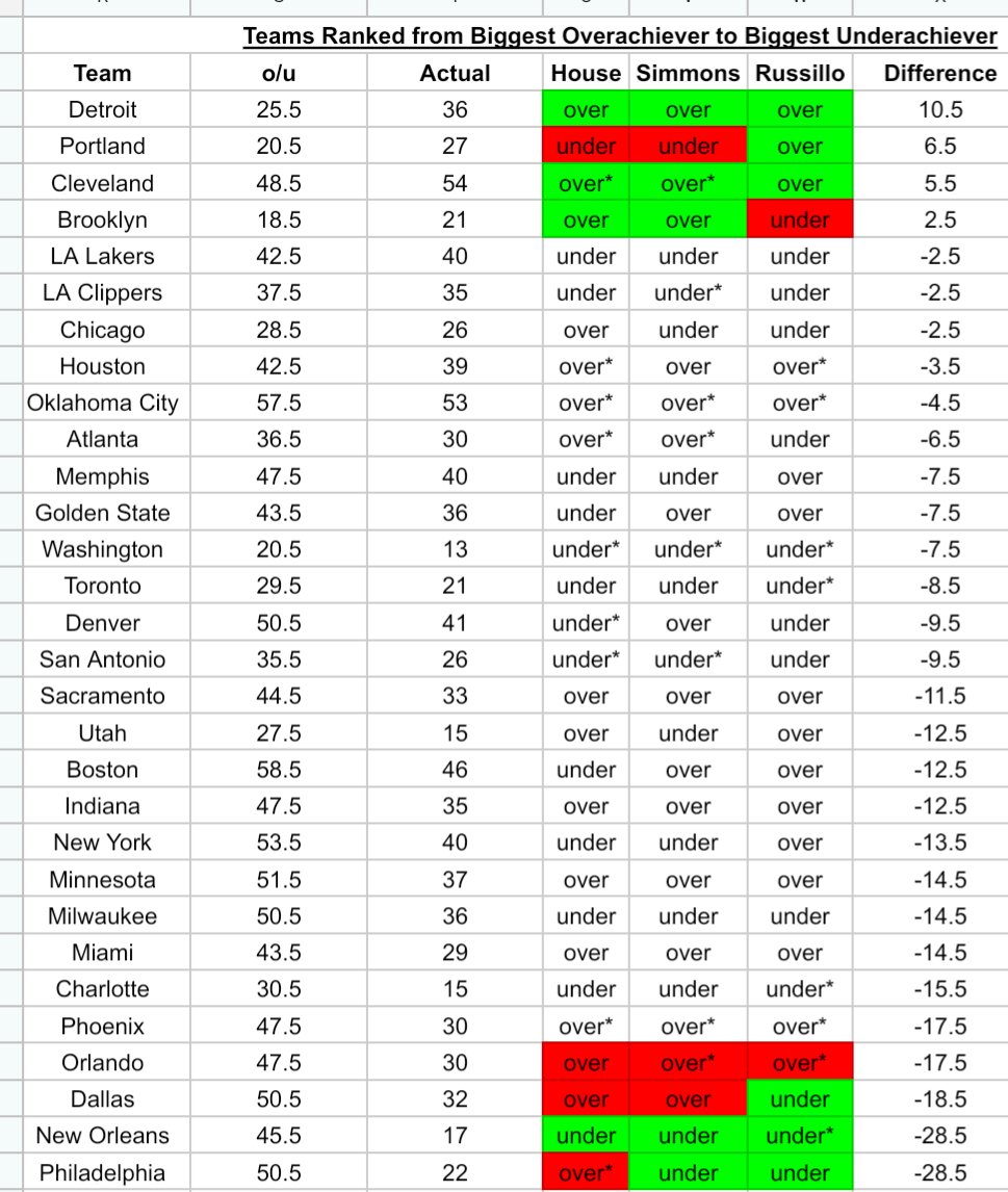 cphanes78's tweet image. For those who enjoy the NBA over/under predictions from @BillSimmons @HousefromDC &amp;amp; @ryenarussillo on @ringer: we&apos;ve got 8 settled bets now as ORL locked in their under. Russillo is 6-2, BS is 5-3, House is 4-4.
@rBillSimmonsPod Picks here: docs.google.com/spreadsheets/d…