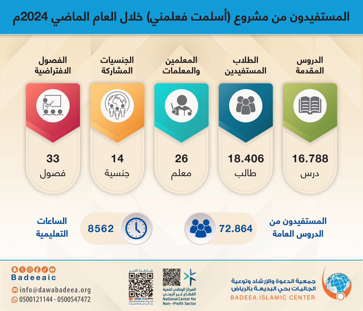 المستفيدون من مشروع أسلمت فعلمني خلال العام الماضي 2024

#معا_لنشر_الإسلام
