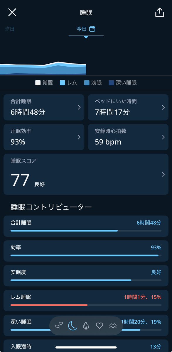 sasamoman's tweet image. 【睡眠計測をする理由】

#ouraring を3年以上前から活用して睡眠計測しているが、とても良い。睡眠限らず「記録マニア」だが、なにが良いって❶傾向の可視化❷未来予測が出来ること。「ちょっと不調だな？」と思ったら、必ず数値変動してるんだぜ。数字は裏切らない。