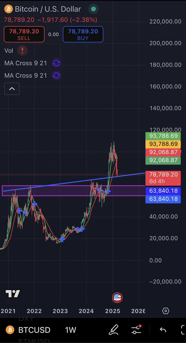 Everyone on my Timeline is bearish, Time to send $BTC to a new ATH.

#Crypto #Altcoins #Altseason